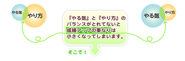 やる気とやり方のバランスがとれていないと、成績アップの重なりは小さくなってしまいます