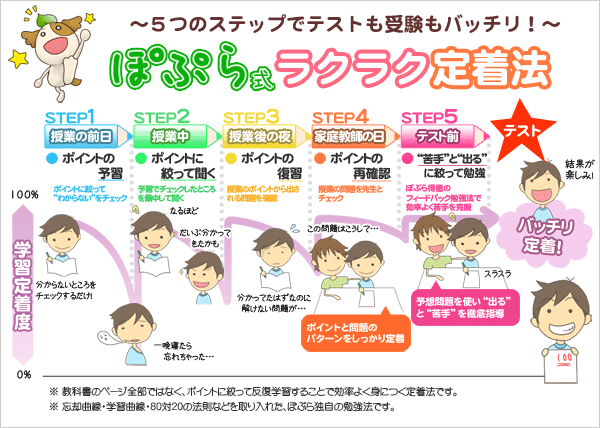 ぽぷら式ラクラク定着法