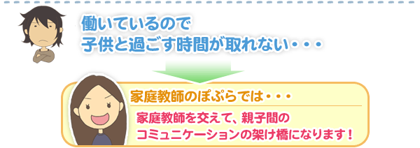 働いているので子どもと過ごす時間が取れない、家庭教師のぽぷらでは、家庭教師を交えて、親子間のコミュニケーションの架け橋になります